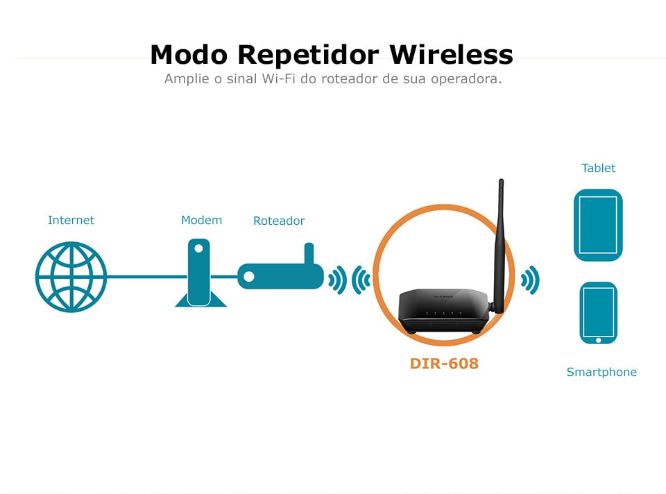 Roteador Wi-Fi D-Link DIR-608 150Mbps com Modo Repetidor