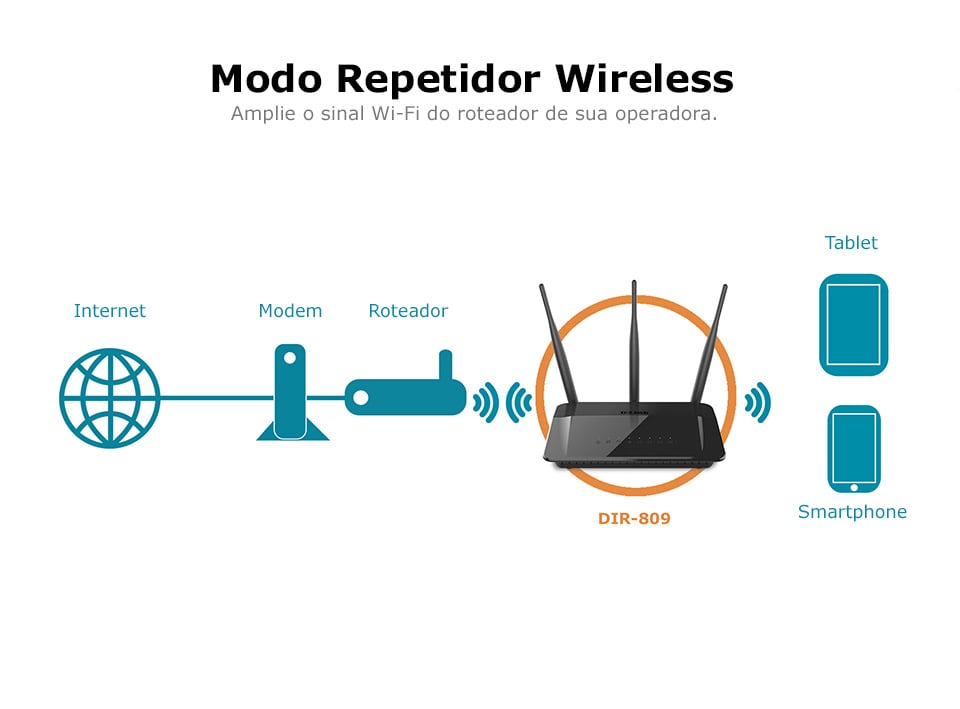 Roteador Repetidor D-Link DIR-809 AC Dualband com 3 Antenas Externas 5dBi 750Mbps