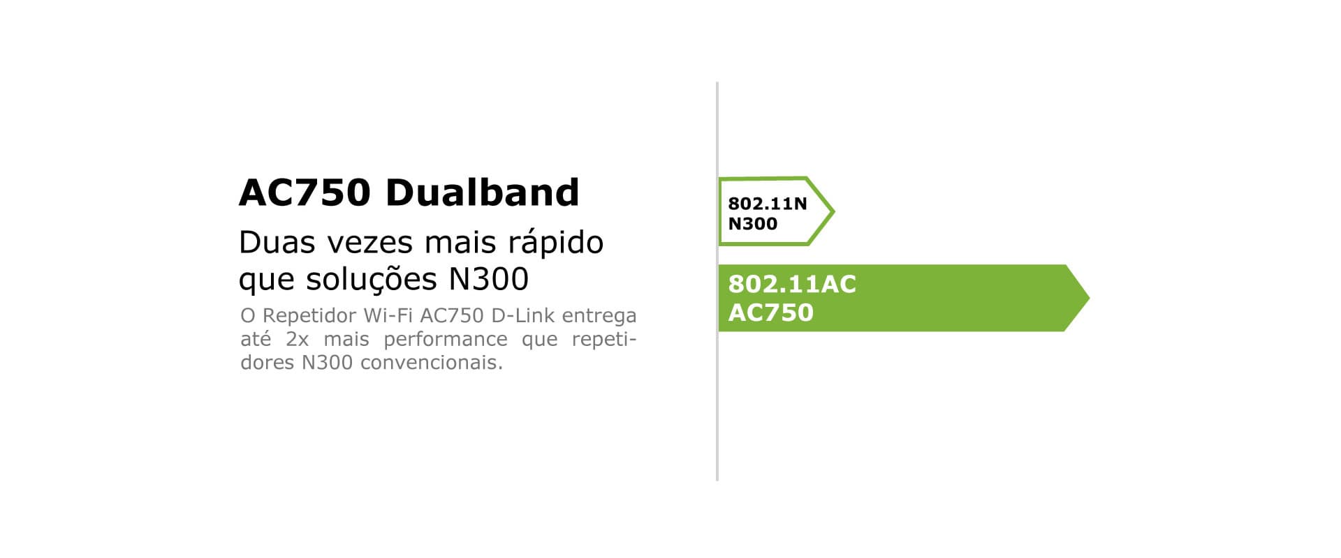 Repetidor AC750 DuaBand até duas vezes mais rápido que N300