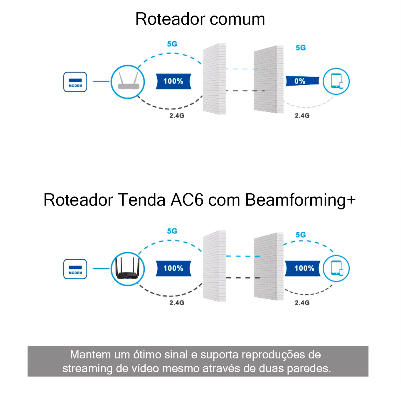 Roteador com beamforming Tenda AC6 1200Mbps